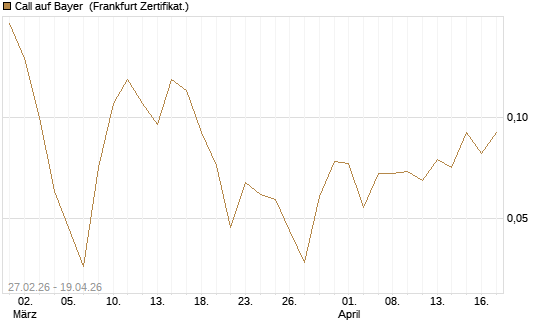 Call auf Bayer [BNP Paribas Emissions- und Handelsges.] Chart