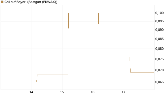 Call auf Bayer [BNP Paribas Emissions- und Handelsges.] Chart