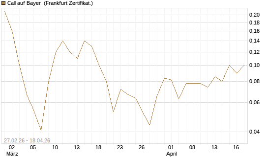 Call auf Bayer [BNP Paribas Emissions- und Handelsges.] Chart