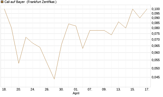 Call auf Bayer [BNP Paribas Emissions- und Handelsges.] Chart
