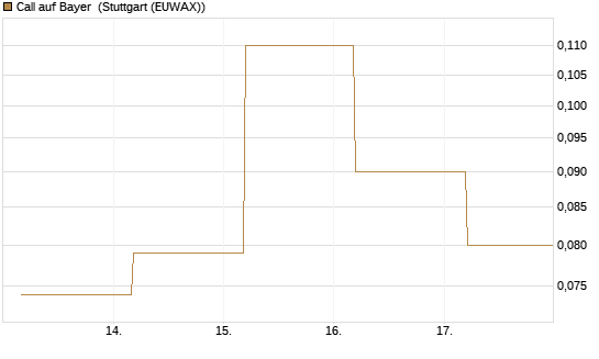 Call auf Bayer [BNP Paribas Emissions- und Handelsges.] Chart