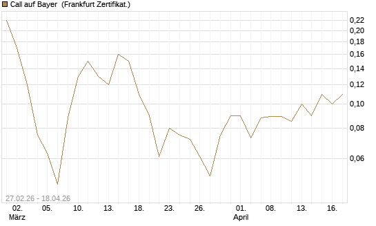 Call auf Bayer [BNP Paribas Emissions- und Handelsges.] Chart