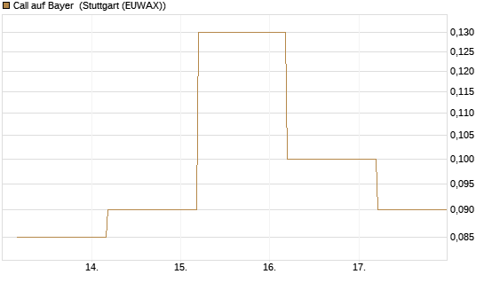Call auf Bayer [BNP Paribas Emissions- und Handelsges.] Chart