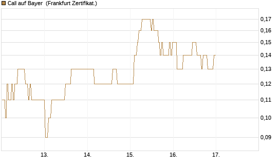 Call auf Bayer [BNP Paribas Emissions- und Handelsges.] Chart