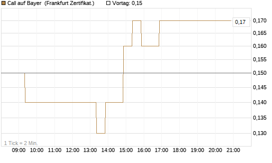 Call auf Bayer [BNP Paribas Emissions- und Handelsges.] Chart