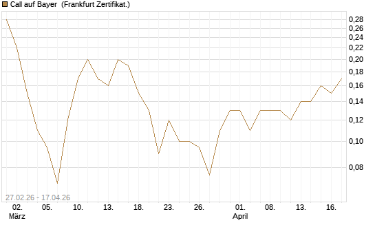 Call auf Bayer [BNP Paribas Emissions- und Handelsges.] Chart