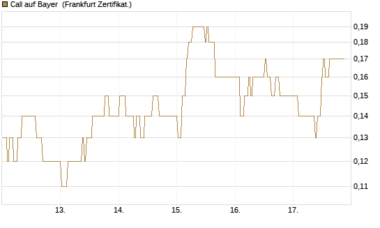 Call auf Bayer [BNP Paribas Emissions- und Handelsges.] Chart