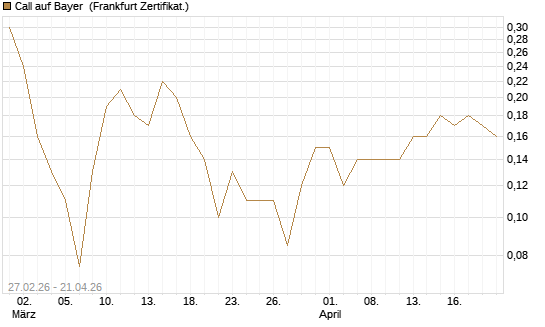 Call auf Bayer [BNP Paribas Emissions- und Handelsges.] Chart