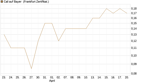 Call auf Bayer [BNP Paribas Emissions- und Handelsges.] Chart