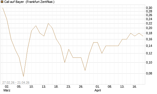Call auf Bayer [BNP Paribas Emissions- und Handelsges.] Chart