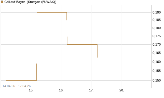 Call auf Bayer [BNP Paribas Emissions- und Handelsges.] Chart