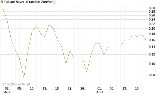 Call auf Bayer [BNP Paribas Emissions- und Handelsges.] Chart