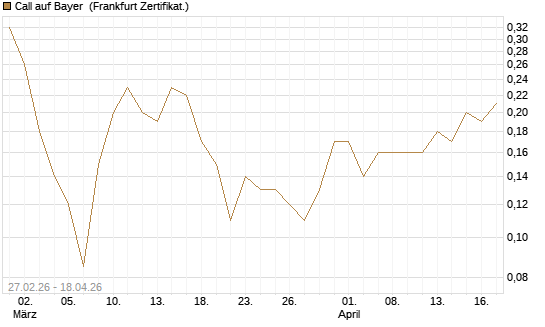 Call auf Bayer [BNP Paribas Emissions- und Handelsges.] Chart