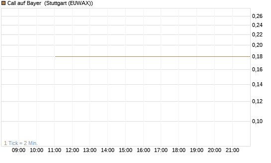 Call auf Bayer [BNP Paribas Emissions- und Handelsges.] Chart