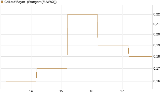 Call auf Bayer [BNP Paribas Emissions- und Handelsges.] Chart