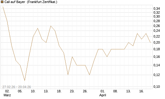 Call auf Bayer [BNP Paribas Emissions- und Handelsges.] Chart