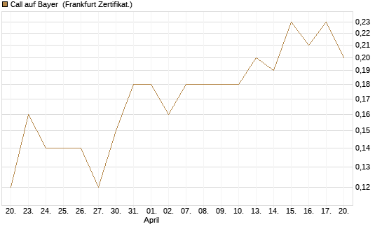 Call auf Bayer [BNP Paribas Emissions- und Handelsges.] Chart