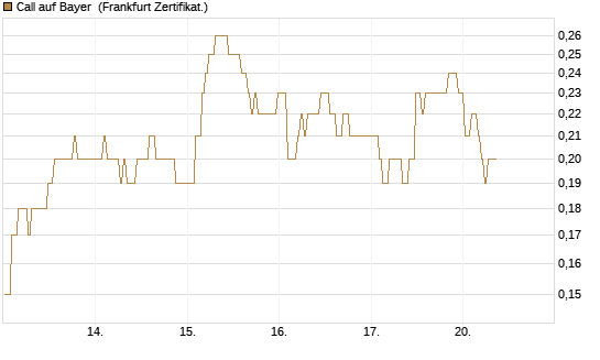 Call auf Bayer [BNP Paribas Emissions- und Handelsges.] Chart