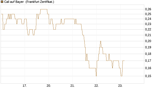 Call auf Bayer [BNP Paribas Emissions- und Handelsges.] Chart