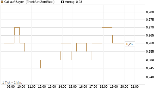 Call auf Bayer [BNP Paribas Emissions- und Handelsges.] Chart