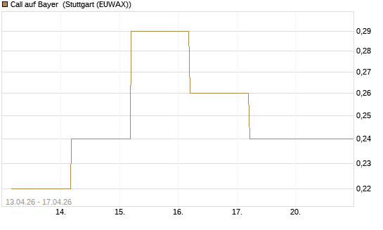 Call auf Bayer [BNP Paribas Emissions- und Handelsges.] Chart