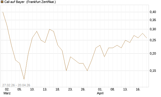 Call auf Bayer [BNP Paribas Emissions- und Handelsges.] Chart
