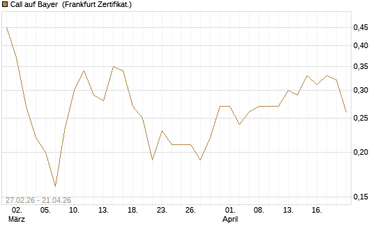 Call auf Bayer [BNP Paribas Emissions- und Handelsges.] Chart