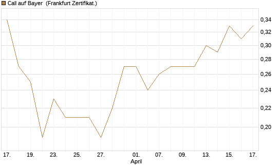 Call auf Bayer [BNP Paribas Emissions- und Handelsges.] Chart