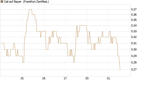 Call auf Bayer [BNP Paribas Emissions- und Handelsges.] Chart