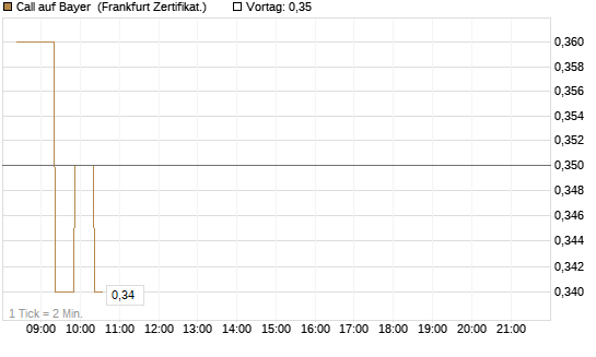 Call auf Bayer [BNP Paribas Emissions- und Handelsges.] Chart