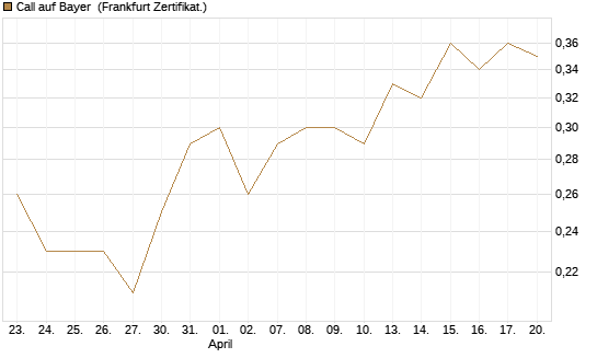 Call auf Bayer [BNP Paribas Emissions- und Handelsges.] Chart