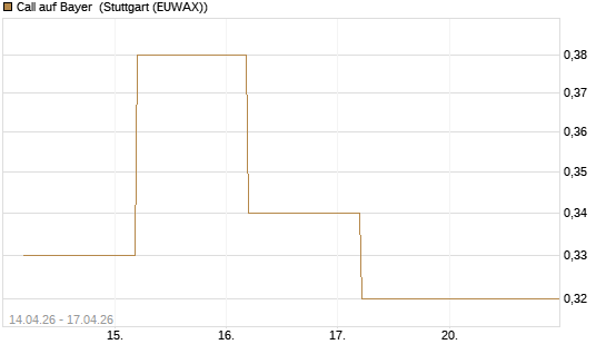 Call auf Bayer [BNP Paribas Emissions- und Handelsges.] Chart