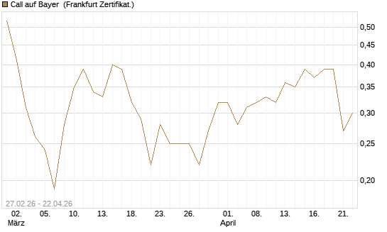 Call auf Bayer [BNP Paribas Emissions- und Handelsges.] Chart