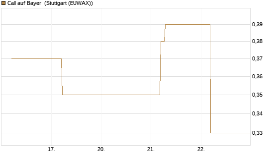 Call auf Bayer [BNP Paribas Emissions- und Handelsges.] Chart