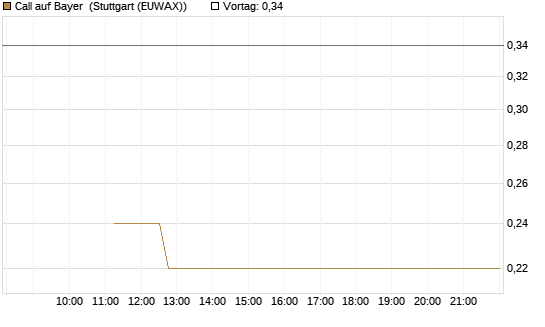 Call auf Bayer [BNP Paribas Emissions- und Handelsges.] Chart
