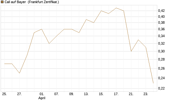 Call auf Bayer [BNP Paribas Emissions- und Handelsges.] Chart