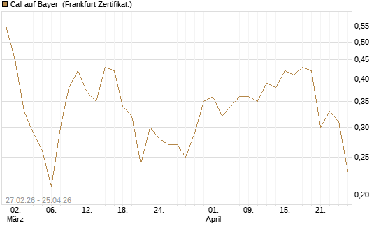 Call auf Bayer [BNP Paribas Emissions- und Handelsges.] Chart
