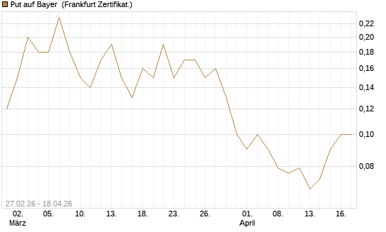 Put auf Bayer [BNP Paribas Emissions- und Handelsges.] Chart