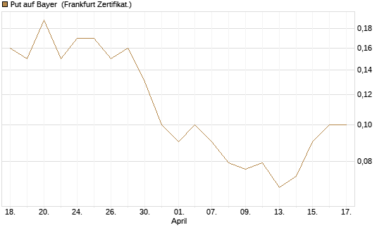 Put auf Bayer [BNP Paribas Emissions- und Handelsges.] Chart