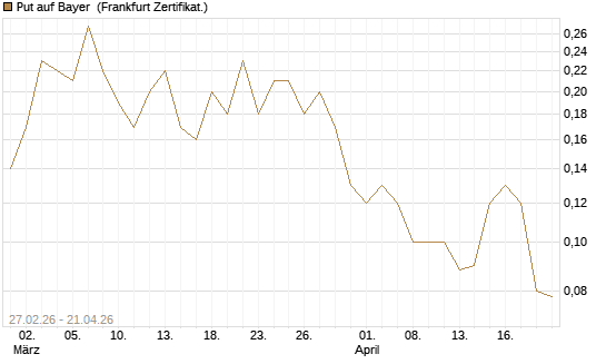 Put auf Bayer [BNP Paribas Emissions- und Handelsges.] Chart