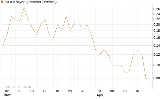 Put auf Bayer [BNP Paribas Emissions- und Handelsges.] Chart