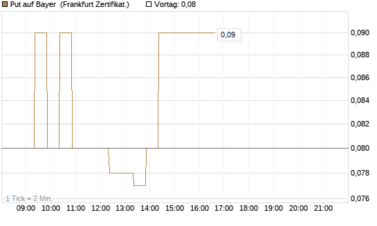 Put auf Bayer [BNP Paribas Emissions- und Handelsges.] Chart