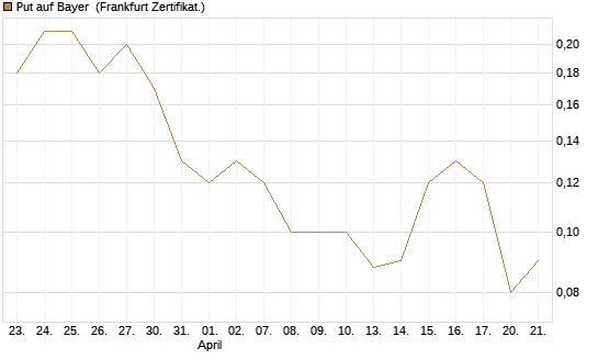 Put auf Bayer [BNP Paribas Emissions- und Handelsges.] Chart