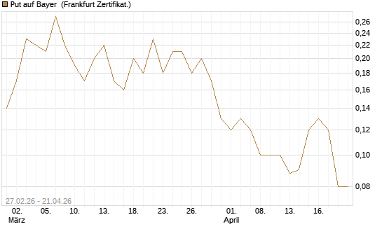 Put auf Bayer [BNP Paribas Emissions- und Handelsges.] Chart