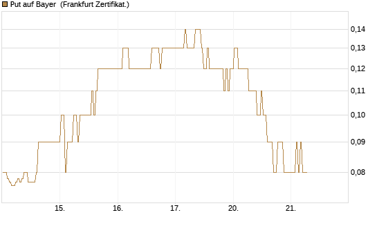 Put auf Bayer [BNP Paribas Emissions- und Handelsges.] Chart