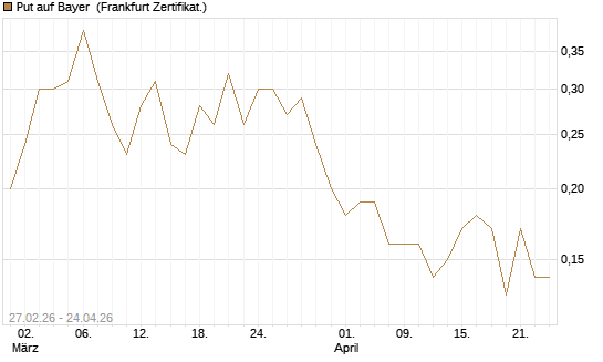 Put auf Bayer [BNP Paribas Emissions- und Handelsges.] Chart