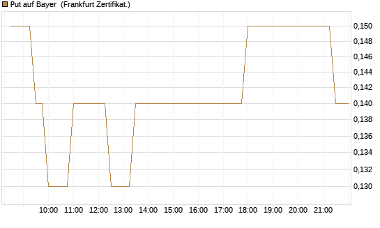 Put auf Bayer [BNP Paribas Emissions- und Handelsges.] Chart