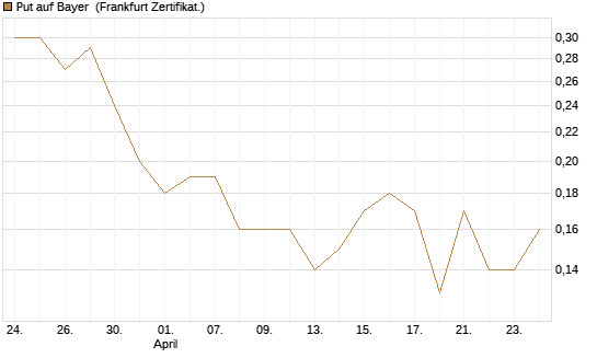 Put auf Bayer [BNP Paribas Emissions- und Handelsges.] Chart