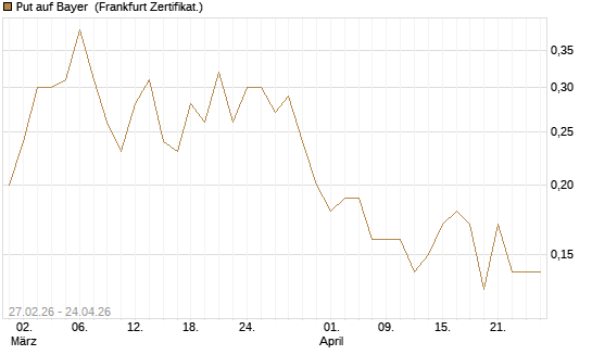 Put auf Bayer [BNP Paribas Emissions- und Handelsges.] Chart