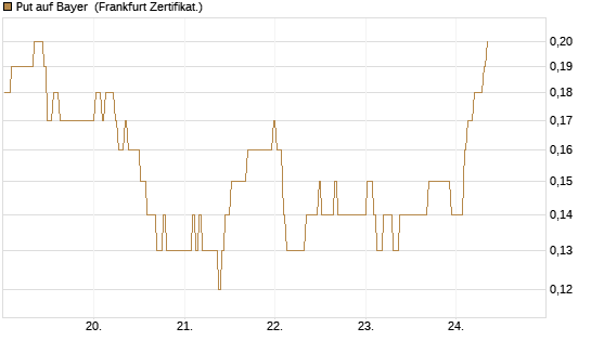 Put auf Bayer [BNP Paribas Emissions- und Handelsges.] Chart